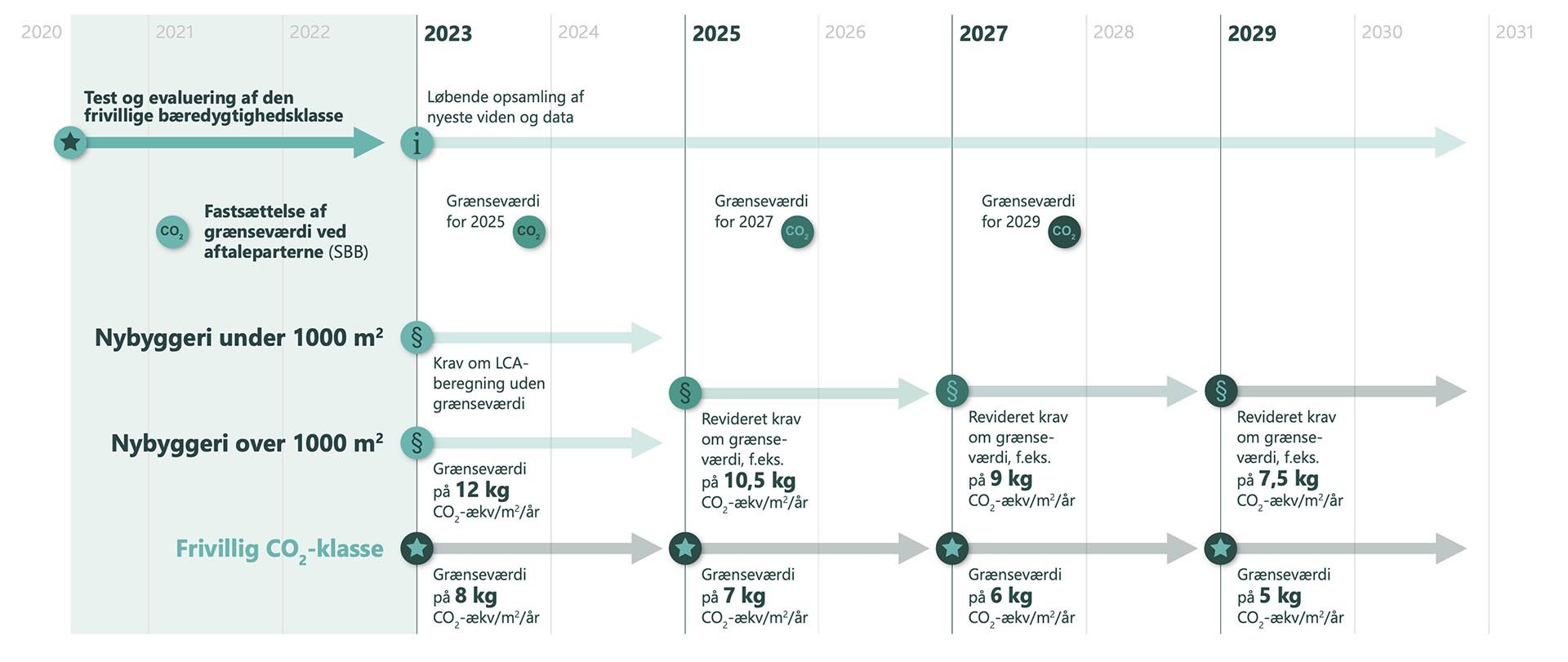 Oversigt over klima-kravene i Danmark, som løbende strammes fra 2023 til 2029